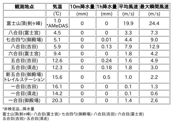 Image for the Tweet beginning: 8/13日 (木)  0:00
各登山道の気象観測情報じゃ。
イマフジWebsiteでは最新情報が見られるぞ。

🗻Website
 
