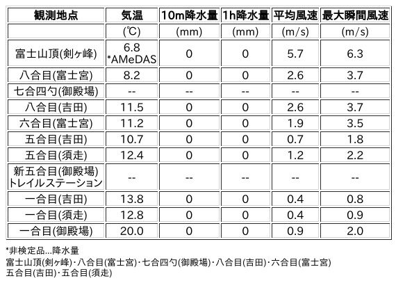 Image for the Tweet beginning: 8/18日 (火)  3:00
各登山道の気象観測情報じゃ。
イマフジWebsiteでは最新情報が見られるぞ。

🗻Website
 