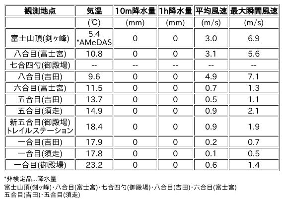Image for the Tweet beginning: 8/19日 (水)  21:00
各登山道の気象観測情報じゃ。
イマフジWebsiteでは最新情報が見られるぞ。

🗻Website
 
