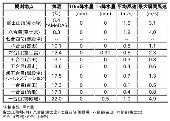 Image for the Tweet beginning: 8/21日 (金)  0:00
各登山道の気象観測情報じゃ。
イマフジWebsiteでは最新情報が見られるぞ。

🗻Website
 