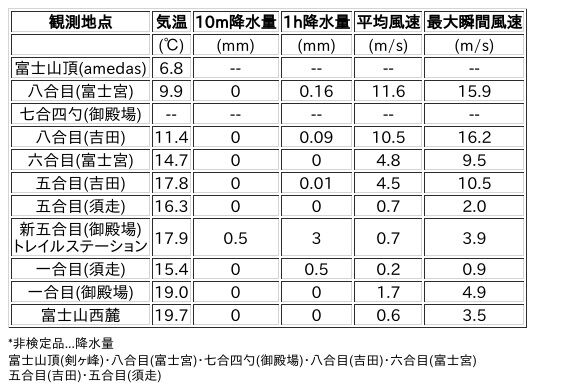 Image for the Tweet beginning: 8/30日 (日)  0:00
各登山道の気象観測情報じゃ。
イマフジWebsiteでは最新情報が見られるぞ。

🗻Website
 