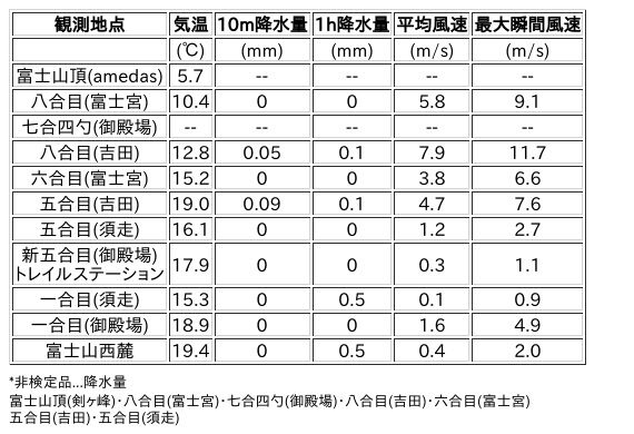 Image for the Tweet beginning: 8/30日 (日)  3:00
各登山道の気象観測情報じゃ。
イマフジWebsiteでは最新情報が見られるぞ。

🗻Website
 