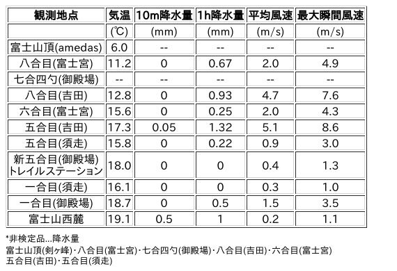 Image for the Tweet beginning: 8/30日 (日)  6:00
各登山道の気象観測情報じゃ。
イマフジWebsiteでは最新情報が見られるぞ。

🗻Website
 
