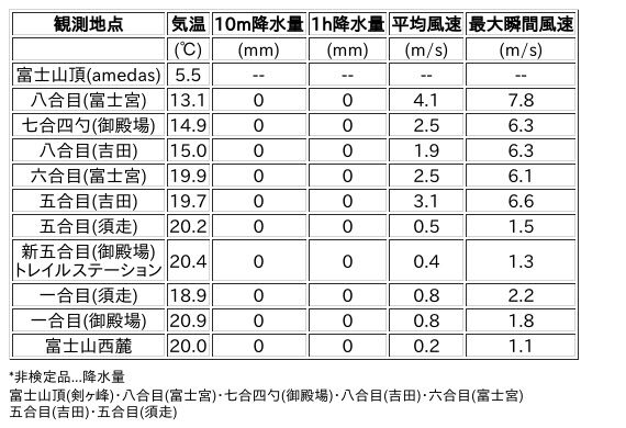 Image for the Tweet beginning: 8/30日 (日)  9:00
各登山道の気象観測情報じゃ。
イマフジWebsiteでは最新情報が見られるぞ。

🗻Website
 