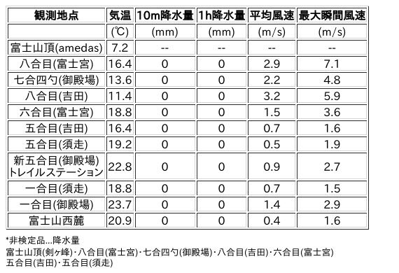 Image for the Tweet beginning: 8/31日 (月)  9:00
各登山道の気象観測情報じゃ。
イマフジWebsiteでは最新情報が見られるぞ。

🗻Website
 