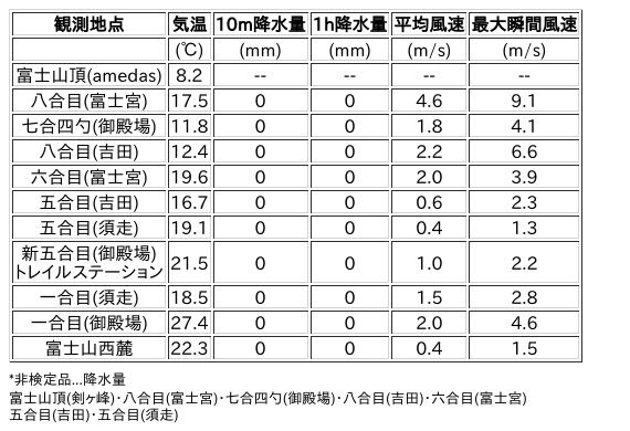 Image for the Tweet beginning: 8/31日 (月)  12:00
各登山道の気象観測情報じゃ。
イマフジWebsiteでは最新情報が見られるぞ。

🗻Website
 