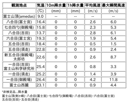Image for the Tweet beginning: 9/14日 (月)  12:00
各登山道の気象観測情報じゃ。
イマフジWebsiteでは最新情報が見られるぞ。

🗻Website
 