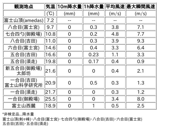 Image for the Tweet beginning: 9/14日 (月)  15:00
各登山道の気象観測情報じゃ。
イマフジWebsiteでは最新情報が見られるぞ。

🗻Website
 