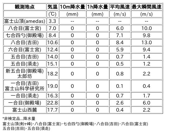 Image for the Tweet beginning: 9/14日 (月)  18:00
各登山道の気象観測情報じゃ。
イマフジWebsiteでは最新情報が見られるぞ。

🗻Website
 