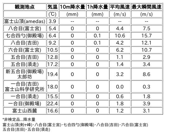 Image for the Tweet beginning: 9/15日 (火)  0:00
各登山道の気象観測情報じゃ。
イマフジWebsiteでは最新情報が見られるぞ。

🗻Website
 