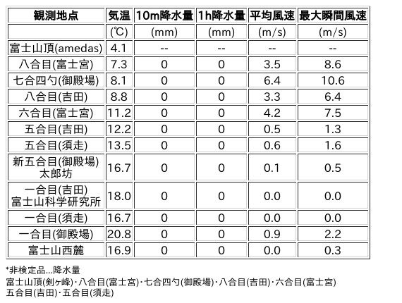 Image for the Tweet beginning: 9/16日 (水)  6:00
各登山道の気象観測情報じゃ。
イマフジWebsiteでは最新情報が見られるぞ。

🗻Website
 