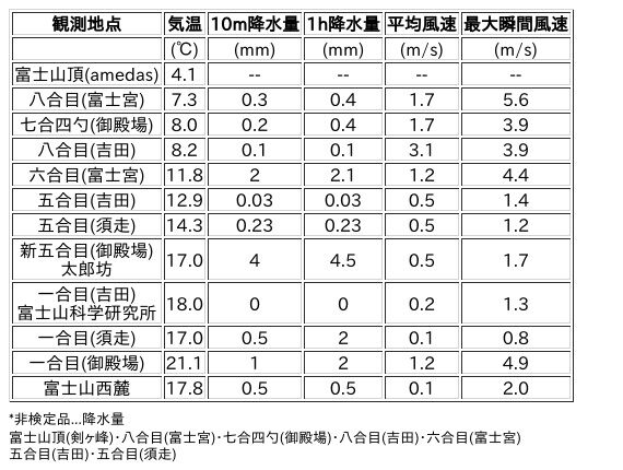 Image for the Tweet beginning: 9/16日 (水)  9:00
各登山道の気象観測情報じゃ。
イマフジWebsiteでは最新情報が見られるぞ。

🗻Website
 