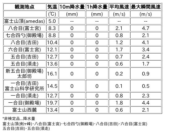 Image for the Tweet beginning: 9/19日 (土)  0:00
各登山道の気象観測情報じゃ。
イマフジWebsiteでは最新情報が見られるぞ。

🗻Website
 