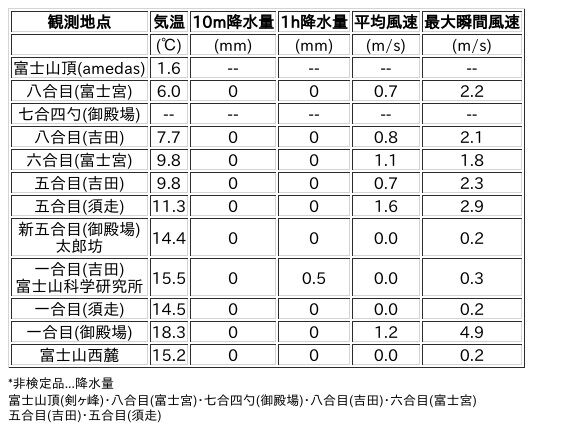 Image for the Tweet beginning: 9/23日 (水)  21:00
各登山道の気象観測情報じゃ。
イマフジWebsiteでは最新情報が見られるぞ。

🗻Website
 
