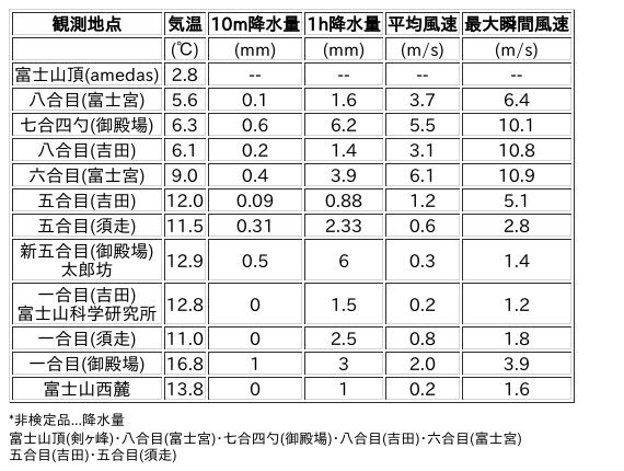 Image for the Tweet beginning: 9/26日 (土)  15:00
各登山道の気象観測情報じゃ。
イマフジWebsiteでは最新情報が見られるぞ。

🗻Website
 