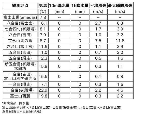 Image for the Tweet beginning: 10/5日 (月)  12:00
各登山道の気象観測情報じゃ。
イマフジWebsiteでは最新情報が見られるぞ。

🗻Website
 