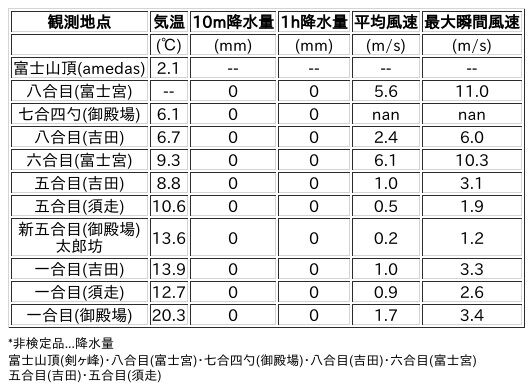 Image for the Tweet beginning: 6/24日 (水)  18:00
各登山道の気象観測情報じゃ。
イマフジWebsiteでは最新情報が見られるぞ。

🗻Website
 