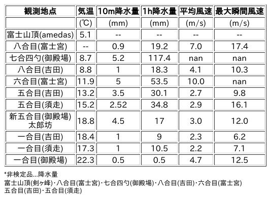 Image for the Tweet beginning: 6/26日 (金)  12:00
各登山道の気象観測情報じゃ。
イマフジWebsiteでは最新情報が見られるぞ。

🗻Website
 