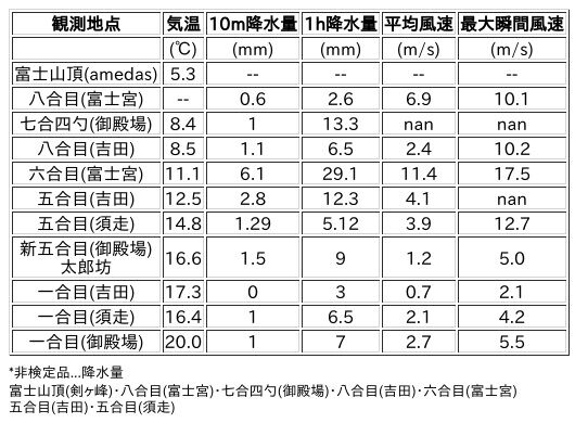 Image for the Tweet beginning: 6/26日 (金)  18:00
各登山道の気象観測情報じゃ。
イマフジWebsiteでは最新情報が見られるぞ。

🗻Website
 