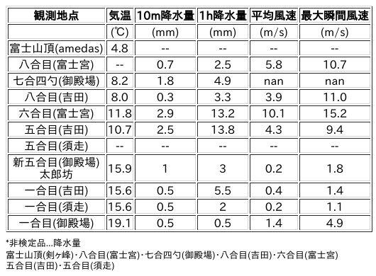 Image for the Tweet beginning: 6/26日 (金)  21:00
各登山道の気象観測情報じゃ。
イマフジWebsiteでは最新情報が見られるぞ。

🗻Website
 