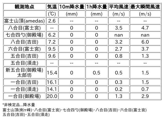 Image for the Tweet beginning: 6/30日 (火)  0:00
各登山道の気象観測情報じゃ。
イマフジWebsiteでは最新情報が見られるぞ。

🗻Website
 