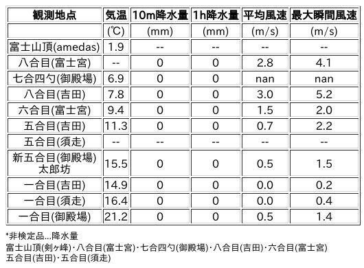 Image for the Tweet beginning: 6/30日 (火)  21:00
各登山道の気象観測情報じゃ。
イマフジWebsiteでは最新情報が見られるぞ。

🗻Website
 
