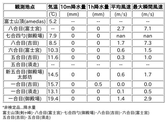 Image for the Tweet beginning: 7/5日 (日)  21:00
各登山道の気象観測情報じゃ。
イマフジWebsiteでは最新情報が見られるぞ。

🗻Website
 