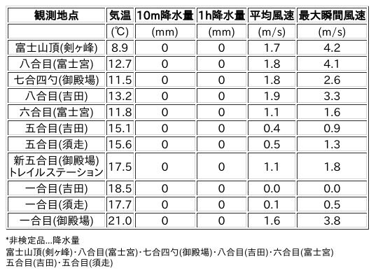Image for the Tweet beginning: 7/9日 (木)  21:00
各登山道の気象観測情報じゃ。
イマフジWebsiteでは最新情報が見られるぞ。

🗻Website
 