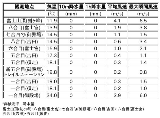 Image for the Tweet beginning: 7/10日 (金)  18:00
各登山道の気象観測情報じゃ。
イマフジWebsiteでは最新情報が見られるぞ。

🗻Website
 