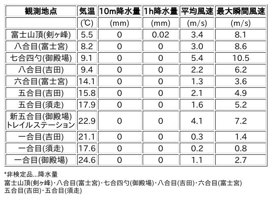 Image for the Tweet beginning: 7/13日 (月)  21:00
各登山道の気象観測情報じゃ。
イマフジWebsiteでは最新情報が見られるぞ。

🗻Website
 