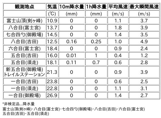Image for the Tweet beginning: 7/17日 (金)  12:00
各登山道の気象観測情報じゃ。
イマフジWebsiteでは最新情報が見られるぞ。

🗻Website
 