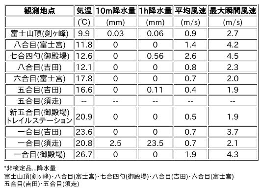 Image for the Tweet beginning: 7/17日 (金)  15:00
各登山道の気象観測情報じゃ。
イマフジWebsiteでは最新情報が見られるぞ。

🗻Website
 