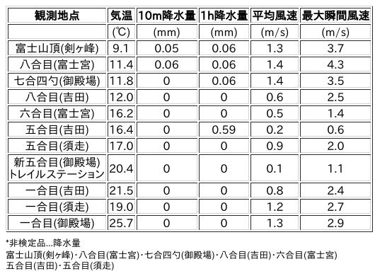 Image for the Tweet beginning: 7/17日 (金)  18:00
各登山道の気象観測情報じゃ。
イマフジWebsiteでは最新情報が見られるぞ。

🗻Website
 