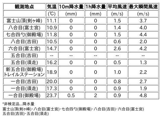 Image for the Tweet beginning: 7/18日 (土)  18:00
各登山道の気象観測情報じゃ。
イマフジWebsiteでは最新情報が見られるぞ。

🗻Website
 