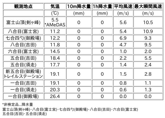 Image for the Tweet beginning: 7/30日 (木)  21:00
各登山道の気象観測情報じゃ。
イマフジWebsiteでは最新情報が見られるぞ。

🗻Website
 