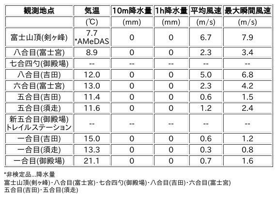 Image for the Tweet beginning: 8/18日 (火)  0:00
各登山道の気象観測情報じゃ。
イマフジWebsiteでは最新情報が見られるぞ。

🗻Website
 