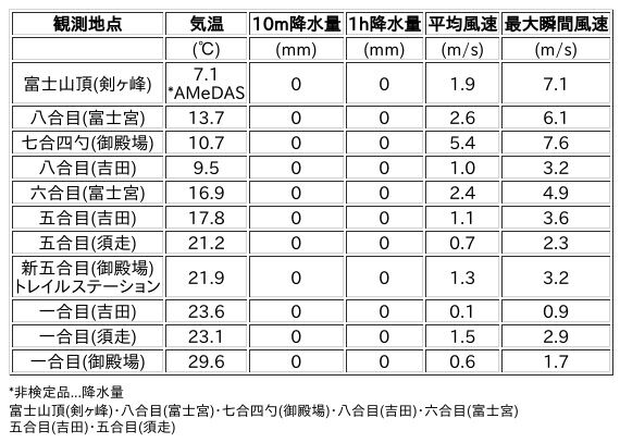 Image for the Tweet beginning: 8/20æ—¥ (æœ¨)  9:00
å�„ç™»å±±é�“ã�®æ°—è±¡è¦³æ¸¬æƒ…å ±ã�˜ã‚ƒã€‚
ã‚¤ãƒžãƒ•ã‚¸Websiteã�§ã�¯æœ€æ–°æƒ…å ±ã�Œè¦‹ã‚‰ã‚Œã‚‹ã�žã€‚

ðŸ—»Website
 