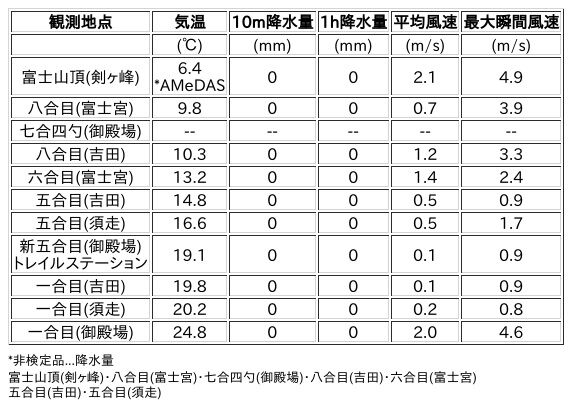 Image for the Tweet beginning: 8/20日 (木)  18:00
各登山道の気象観測情報じゃ。
イマフジWebsiteでは最新情報が見られるぞ。

🗻Website
 