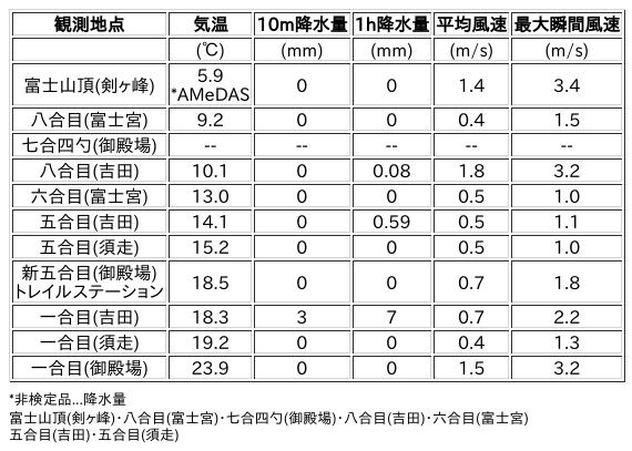 Image for the Tweet beginning: 8/20日 (木)  21:00
各登山道の気象観測情報じゃ。
イマフジWebsiteでは最新情報が見られるぞ。

🗻Website
 
