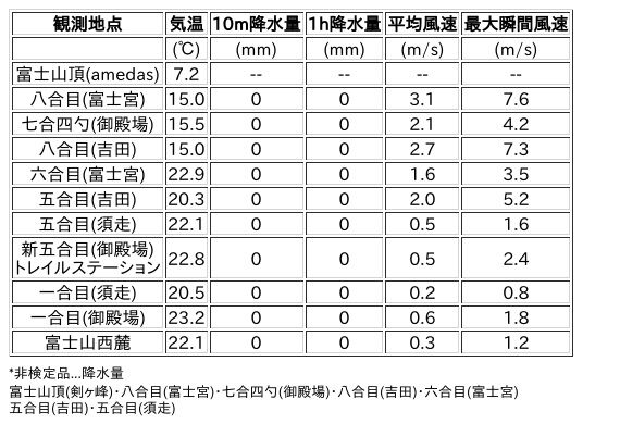 Image for the Tweet beginning: 8/30日 (日)  12:00
各登山道の気象観測情報じゃ。
イマフジWebsiteでは最新情報が見られるぞ。

🗻Website
 