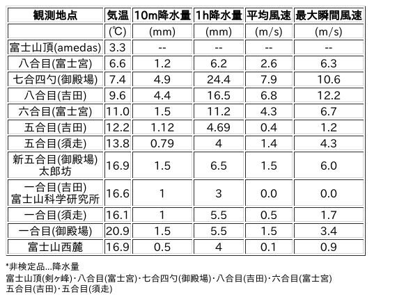Image for the Tweet beginning: 9/15日 (火)  6:00
各登山道の気象観測情報じゃ。
イマフジWebsiteでは最新情報が見られるぞ。

🗻Website
 