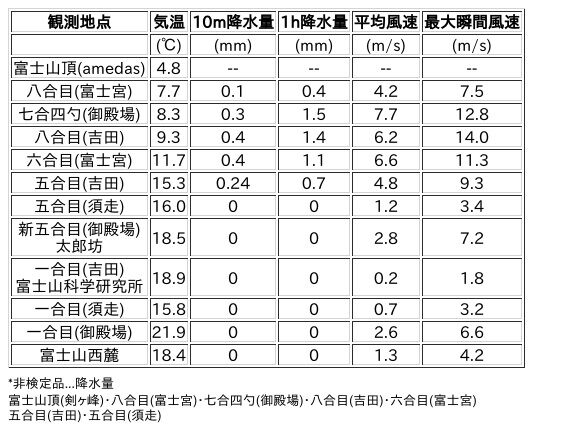 Image for the Tweet beginning: 9/15日 (火)  9:00
各登山道の気象観測情報じゃ。
イマフジWebsiteでは最新情報が見られるぞ。

🗻Website
 