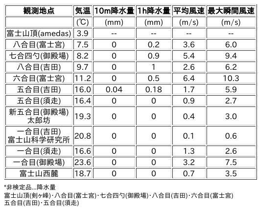 Image for the Tweet beginning: 9/15日 (火)  12:00
各登山道の気象観測情報じゃ。
イマフジWebsiteでは最新情報が見られるぞ。

🗻Website
 