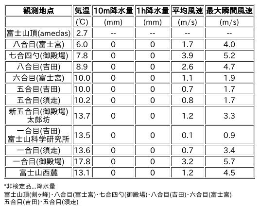 Image for the Tweet beginning: 9/18日 (金)  3:00
各登山道の気象観測情報じゃ。
イマフジWebsiteでは最新情報が見られるぞ。

🗻Website
 