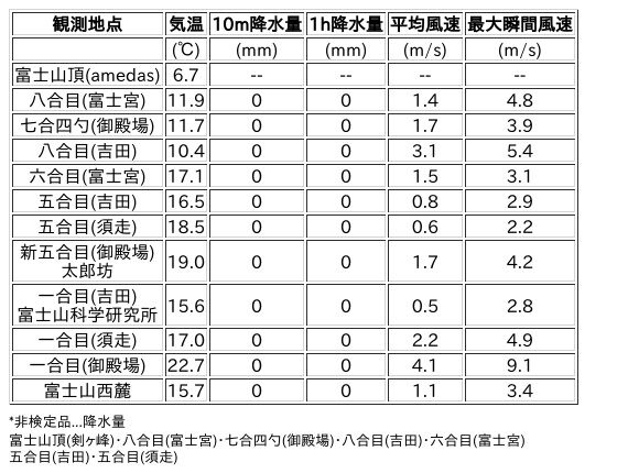 Image for the Tweet beginning: 9/18日 (金)  9:00
各登山道の気象観測情報じゃ。
イマフジWebsiteでは最新情報が見られるぞ。

🗻Website
 