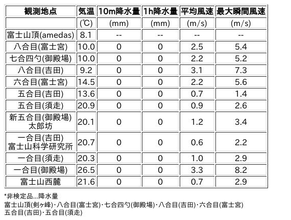 Image for the Tweet beginning: 9/18日 (金)  12:00
各登山道の気象観測情報じゃ。
イマフジWebsiteでは最新情報が見られるぞ。

🗻Website
 