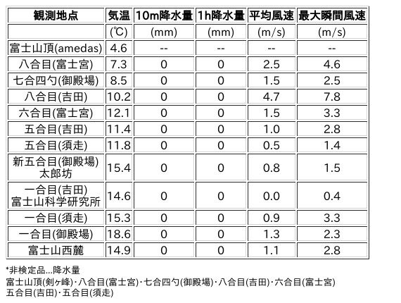 Image for the Tweet beginning: 9/19日 (土)  6:00
各登山道の気象観測情報じゃ。
イマフジWebsiteでは最新情報が見られるぞ。

🗻Website
 