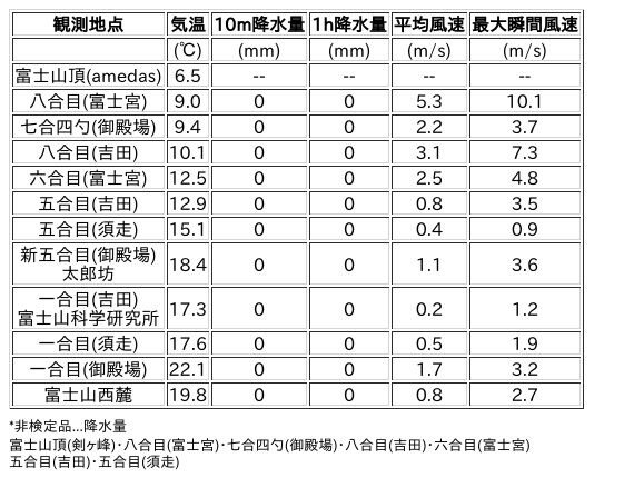Image for the Tweet beginning: 9/19日 (土)  9:00
各登山道の気象観測情報じゃ。
イマフジWebsiteでは最新情報が見られるぞ。

🗻Website
 