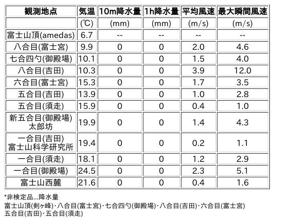 Image for the Tweet beginning: 9/19日 (土)  12:00
各登山道の気象観測情報じゃ。
イマフジWebsiteでは最新情報が見られるぞ。

🗻Website
 