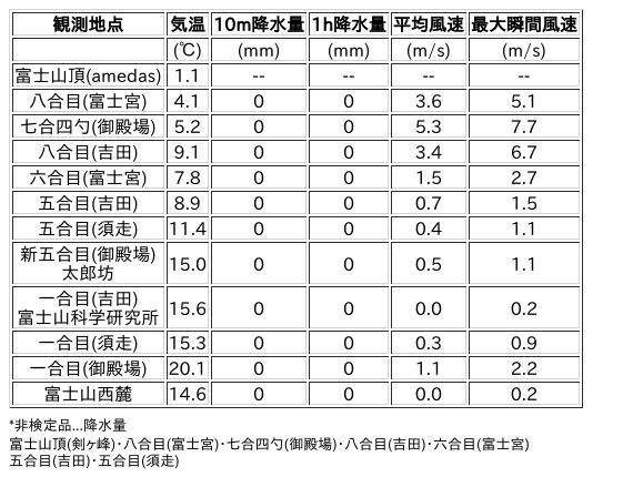 Image for the Tweet beginning: 9/25日 (金)  0:00
各登山道の気象観測情報じゃ。
イマフジWebsiteでは最新情報が見られるぞ。

🗻Website
 